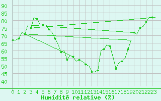 Courbe de l'humidit relative pour Bremen