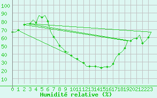 Courbe de l'humidit relative pour Holzdorf