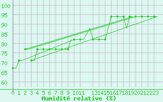 Courbe de l'humidit relative pour Heimdal Oilp