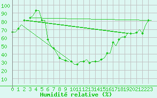 Courbe de l'humidit relative pour Andravida Airport