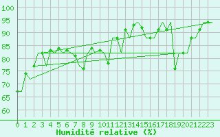 Courbe de l'humidit relative pour Platform Awg-1 Sea