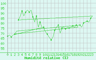 Courbe de l'humidit relative pour Maribor / Slivnica