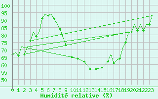 Courbe de l'humidit relative pour Vamdrup