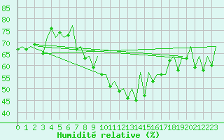 Courbe de l'humidit relative pour Bilbao (Esp)