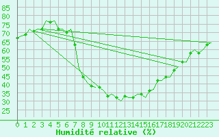 Courbe de l'humidit relative pour Beauvechain (Be)
