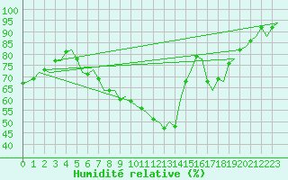 Courbe de l'humidit relative pour Landsberg
