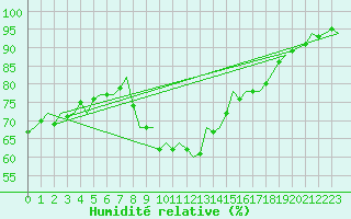 Courbe de l'humidit relative pour Beauvechain (Be)