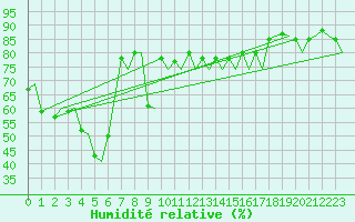 Courbe de l'humidit relative pour Floro