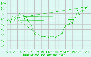 Courbe de l'humidit relative pour Vamdrup