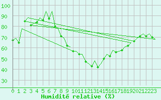 Courbe de l'humidit relative pour Logrono (Esp)