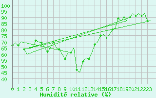 Courbe de l'humidit relative pour Floro