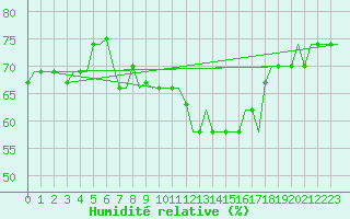 Courbe de l'humidit relative pour Mikonos Island, Mikonos Airport