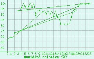 Courbe de l'humidit relative pour Trondheim / Vaernes