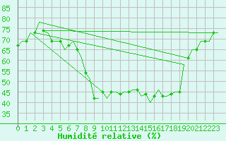 Courbe de l'humidit relative pour Bergamo / Orio Al Serio