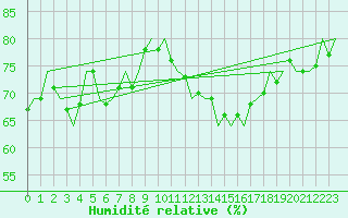 Courbe de l'humidit relative pour Hemavan