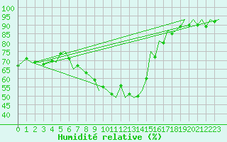 Courbe de l'humidit relative pour Laupheim