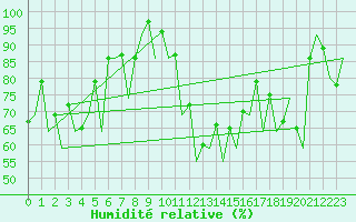Courbe de l'humidit relative pour Aberdeen (UK)