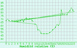 Courbe de l'humidit relative pour Berlin-Schoenefeld
