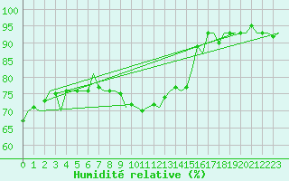 Courbe de l'humidit relative pour Beauvechain (Be)