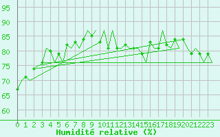 Courbe de l'humidit relative pour Platform P11-b Sea