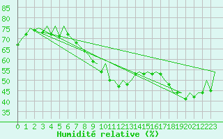 Courbe de l'humidit relative pour Ostrava / Mosnov