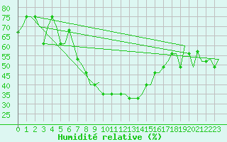 Courbe de l'humidit relative pour Varna