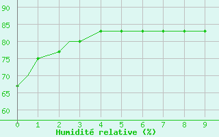 Courbe de l'humidit relative pour Quillayute, Quillayute State Airport