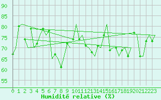 Courbe de l'humidit relative pour Platform L9-ff-1 Sea