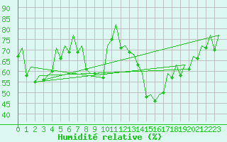 Courbe de l'humidit relative pour Kittila