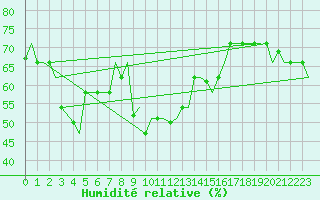 Courbe de l'humidit relative pour Gnes (It)