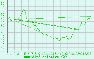 Courbe de l'humidit relative pour Luxembourg (Lux)