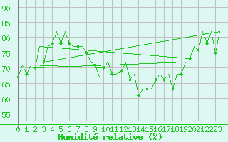 Courbe de l'humidit relative pour Logrono (Esp)