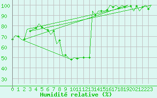 Courbe de l'humidit relative pour Kecskemet