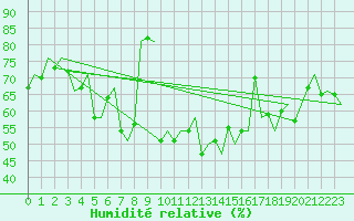 Courbe de l'humidit relative pour Alesund / Vigra