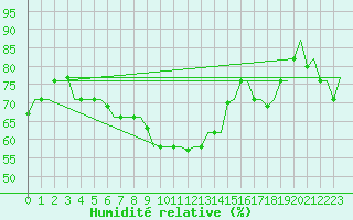 Courbe de l'humidit relative pour Istanbul / Ataturk
