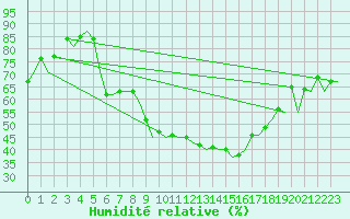 Courbe de l'humidit relative pour Luebeck-Blankensee