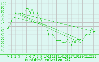 Courbe de l'humidit relative pour Liverpool Airport