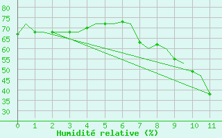 Courbe de l'humidit relative pour Bologna / Borgo Panigale