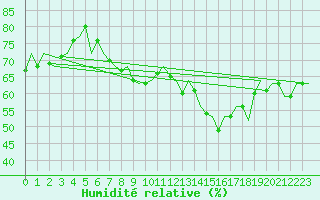 Courbe de l'humidit relative pour Madrid / Barajas (Esp)