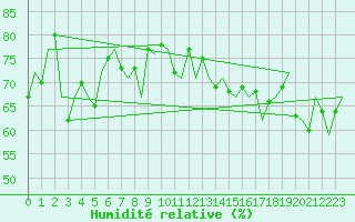 Courbe de l'humidit relative pour Platforme D15-fa-1 Sea