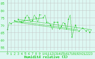 Courbe de l'humidit relative pour Platform F16-a Sea