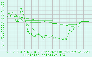 Courbe de l'humidit relative pour Verona / Villafranca