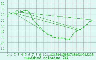 Courbe de l'humidit relative pour Schaffen (Be)