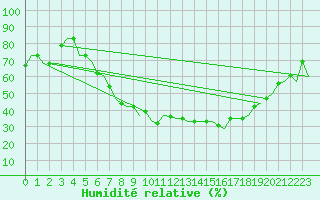 Courbe de l'humidit relative pour Treviso / S. Angelo