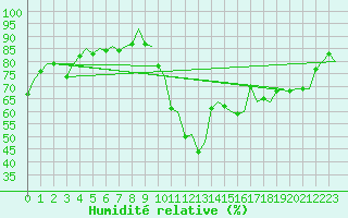 Courbe de l'humidit relative pour Vaasa