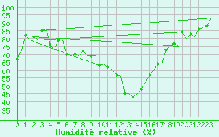 Courbe de l'humidit relative pour Visby Flygplats