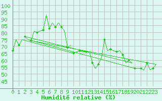 Courbe de l'humidit relative pour Madrid / Barajas (Esp)