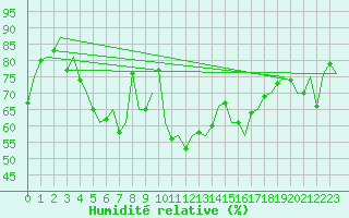 Courbe de l'humidit relative pour Tiree