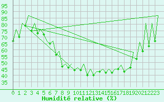 Courbe de l'humidit relative pour Helsinki-Vantaa