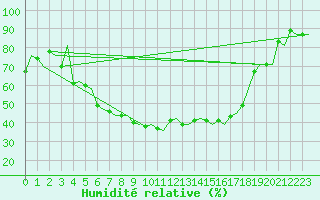 Courbe de l'humidit relative pour Tampere / Pirkkala